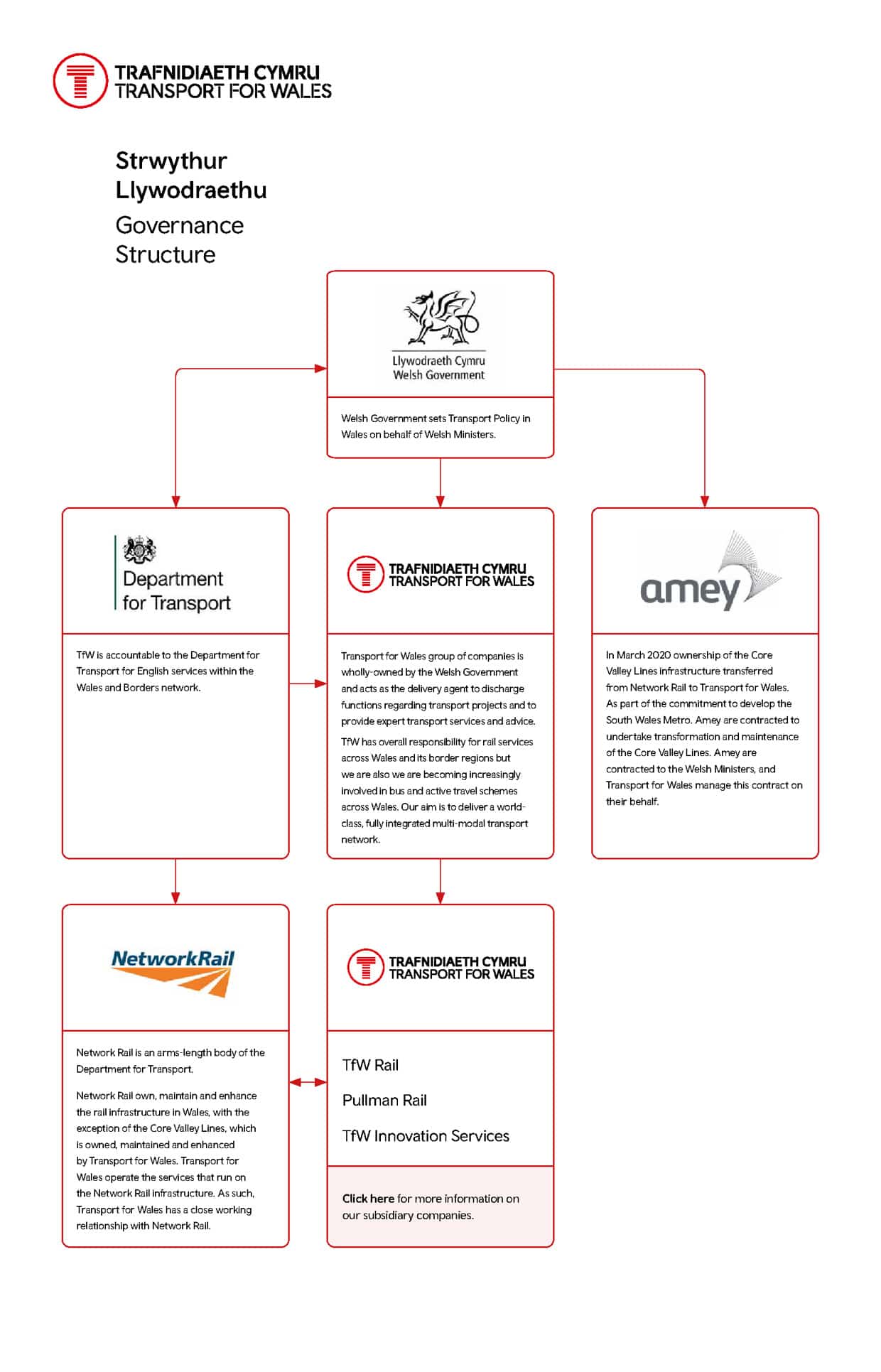 Governance structure